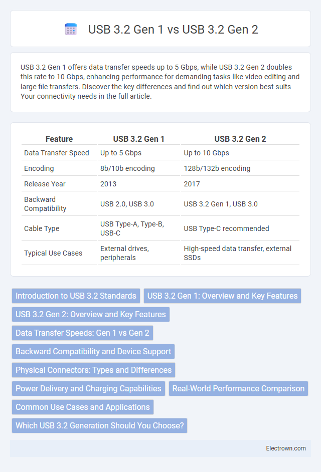 USB 3.2 Gen 1 vs USB 3.2 Gen 2 in Consumer Electronics - What is The Difference?
