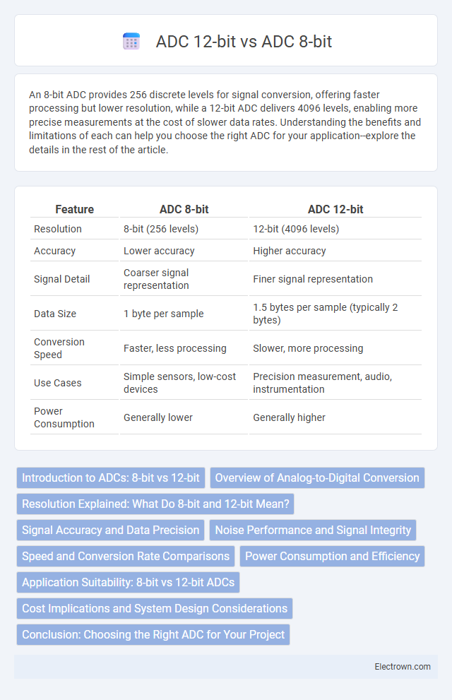 ADC 12-bit vs ADC 8-bit in Embedded Systems - What is The Difference?
