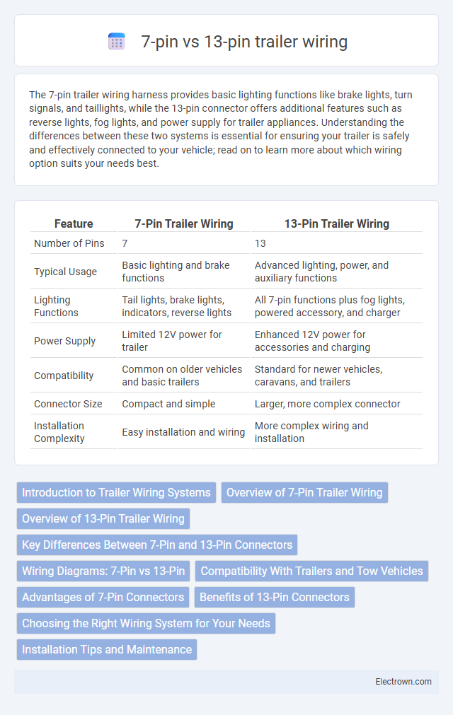 7-pin vs 13-pin trailer wiring in Automotive Electronics - What is The Difference?