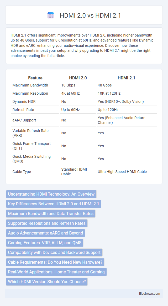 HDMI 2.0 vs HDMI 2.1 in Consumer Electronics - What is The Difference?