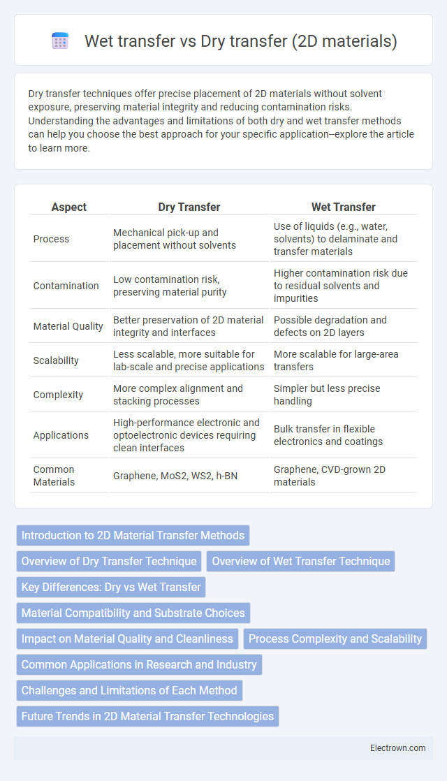 Wet transfer vs Dry transfer (2D materials) in Nanoelectronics - What is The Difference?