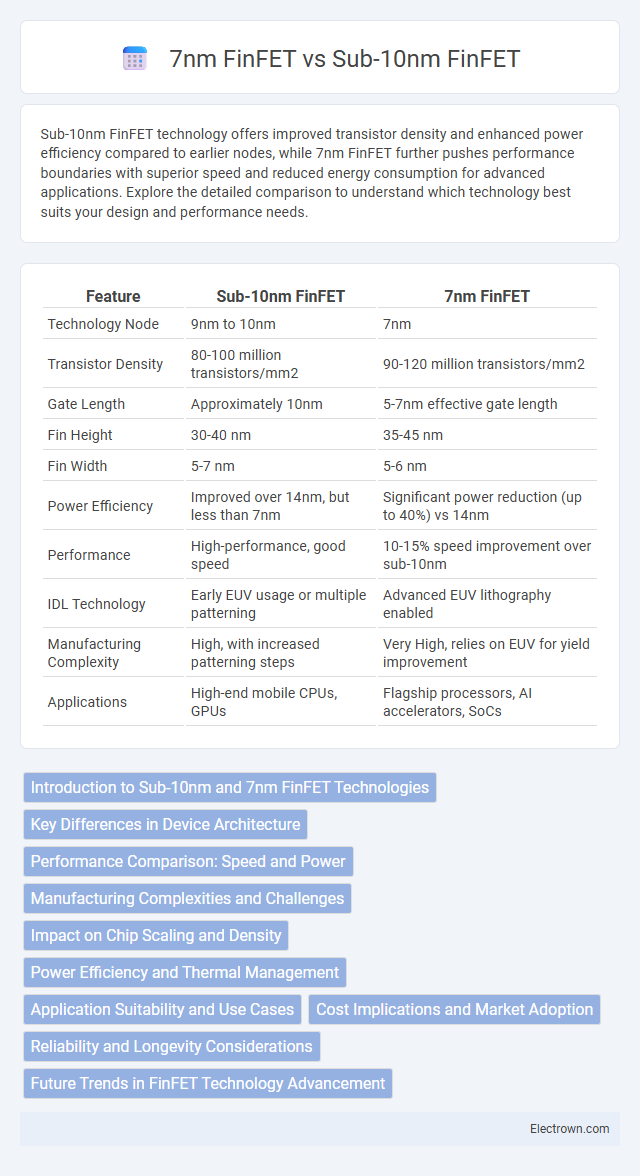 7nm FinFET vs Sub-10nm FinFET in Nanoelectronics - What is The Difference?