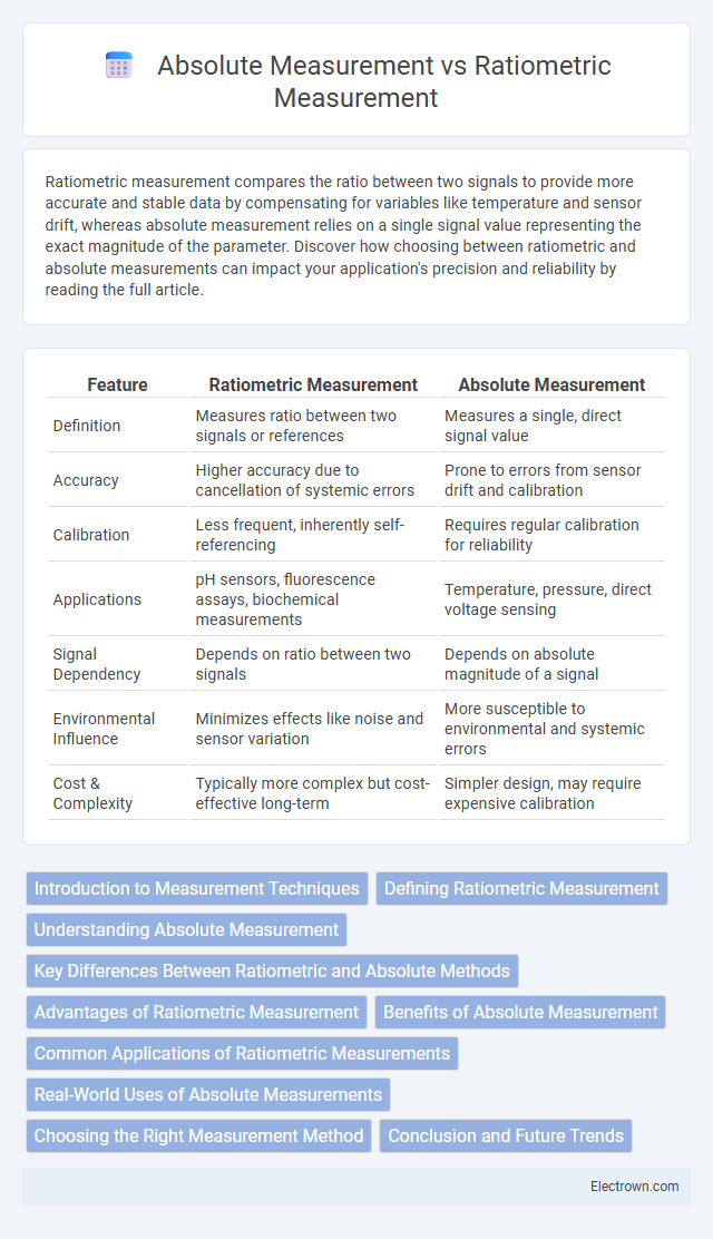 Absolute Measurement vs Ratiometric Measurement in Instrumentation Electronics - What is The Difference?