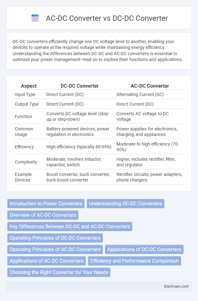 AC-DC Converter vs DC-DC Converter in Microelectronics - What is The Difference?