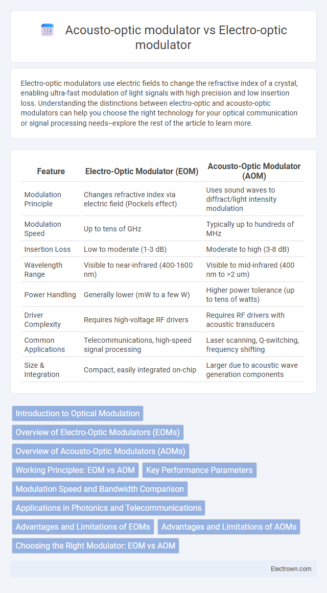 Acousto-optic modulator vs Electro-optic modulator in Optoelectronics - What is The Difference?