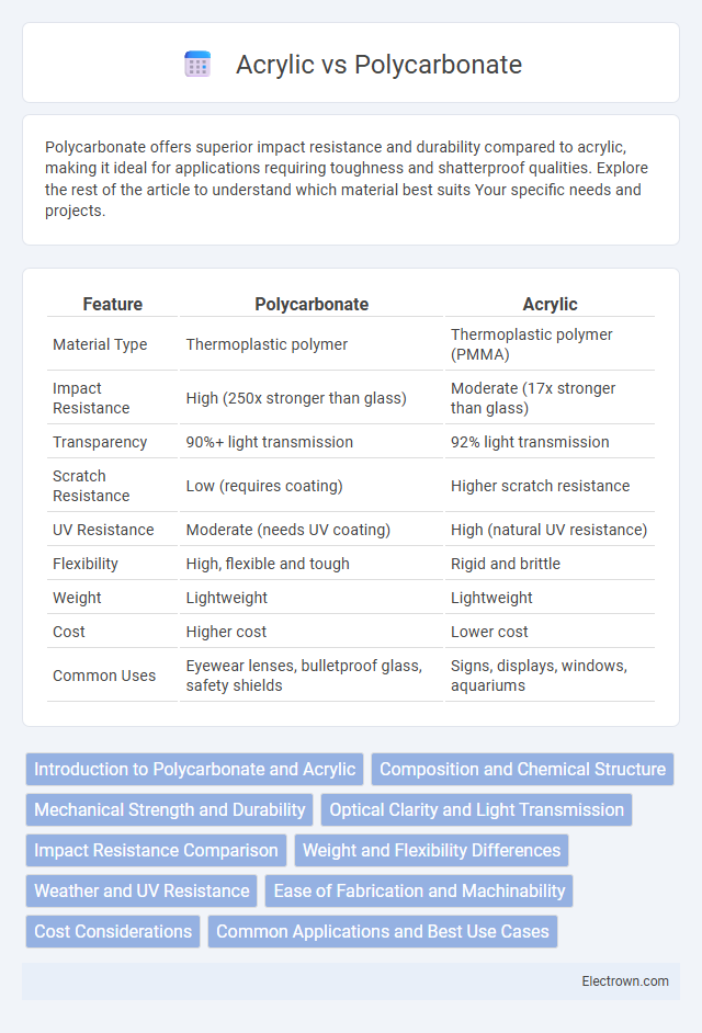 Acrylic vs Polycarbonate in Electronic Materials - What is The Difference?
