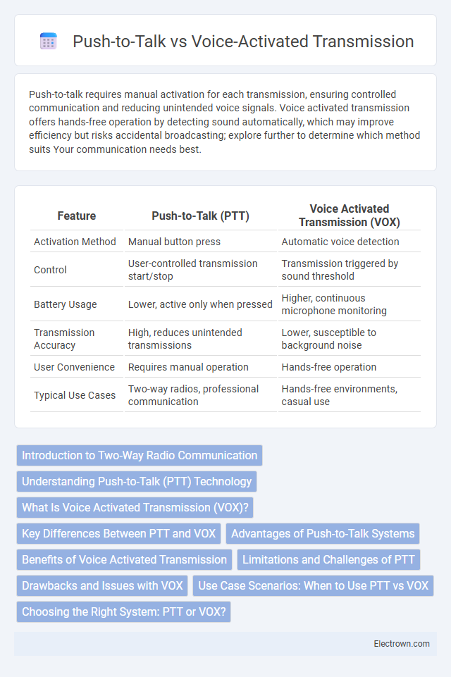 Push-to-Talk vs Voice-Activated Transmission in Communication Electronics - What is The Difference?