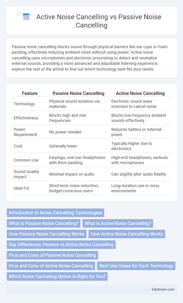 Active Noise Cancelling vs Passive Noise Cancelling in Consumer Electronics - What is The Difference?