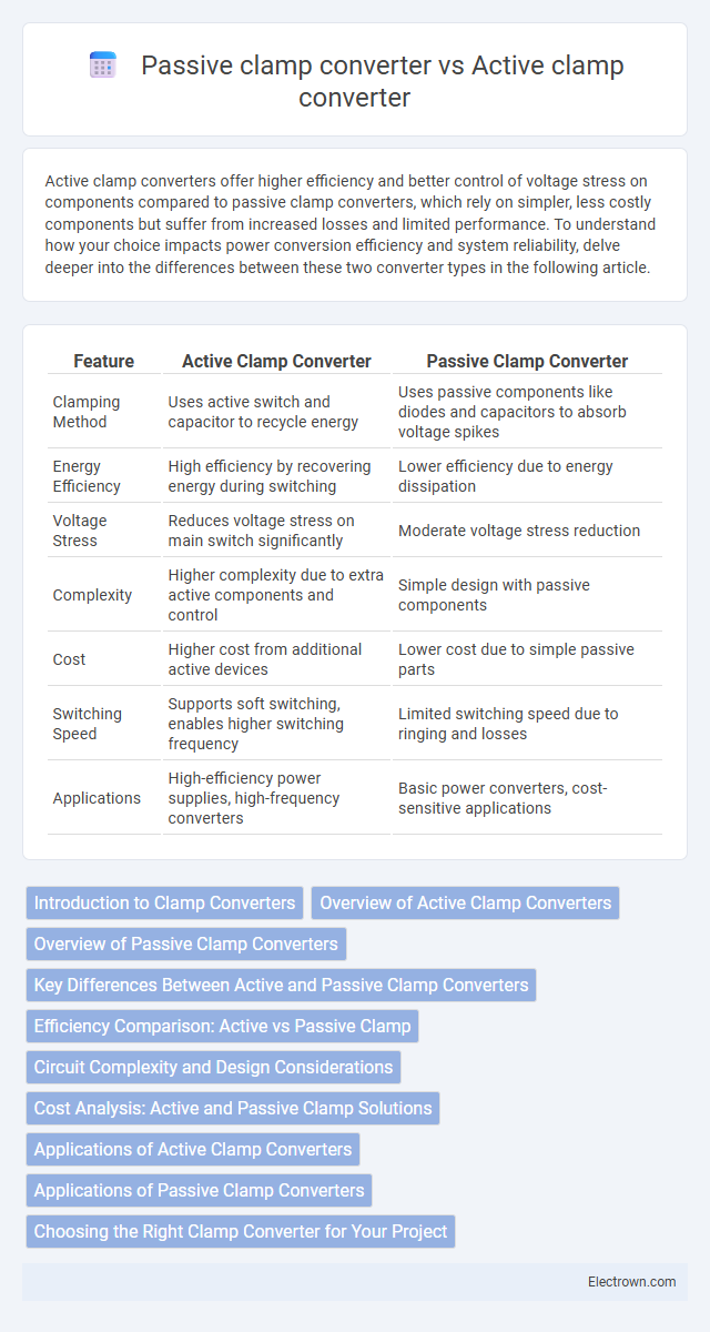 Passive clamp converter vs Active clamp converter in Power Electronics - What is The Difference?