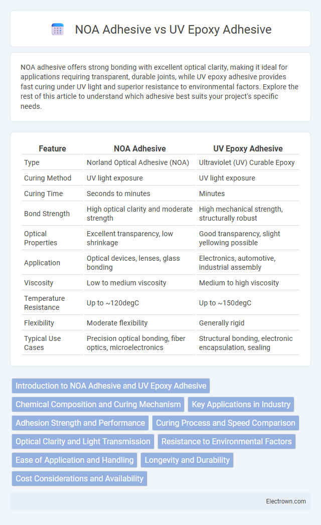 NOA Adhesive vs UV Epoxy Adhesive in Electronic Materials - What is The Difference?