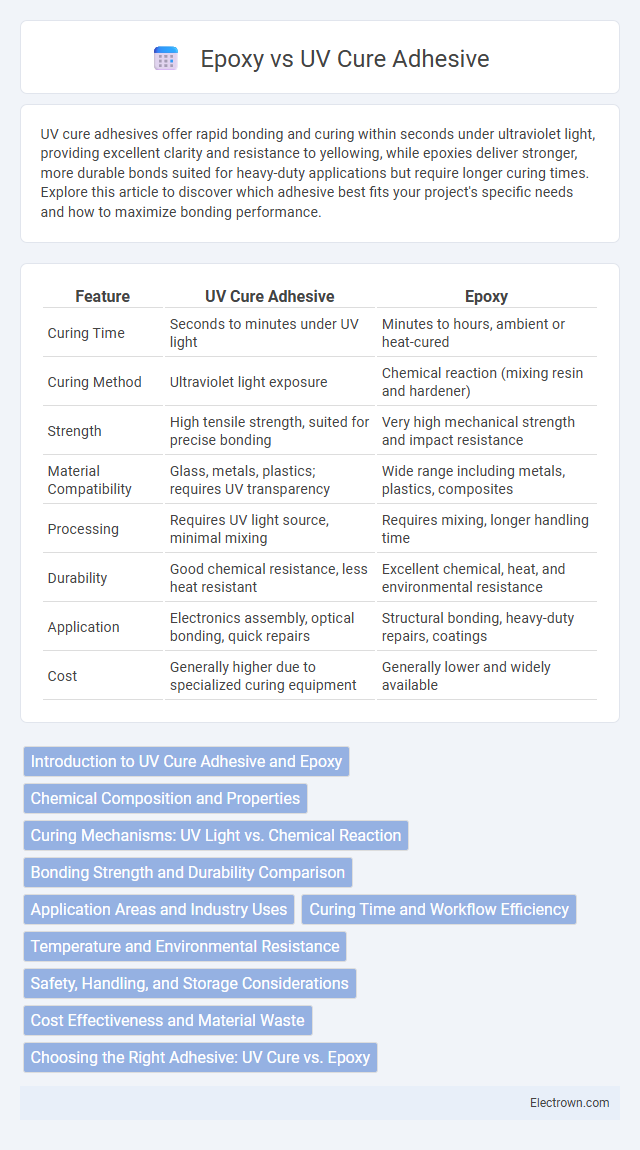 Epoxy vs UV Cure Adhesive in Electronic Materials - What is The Difference?