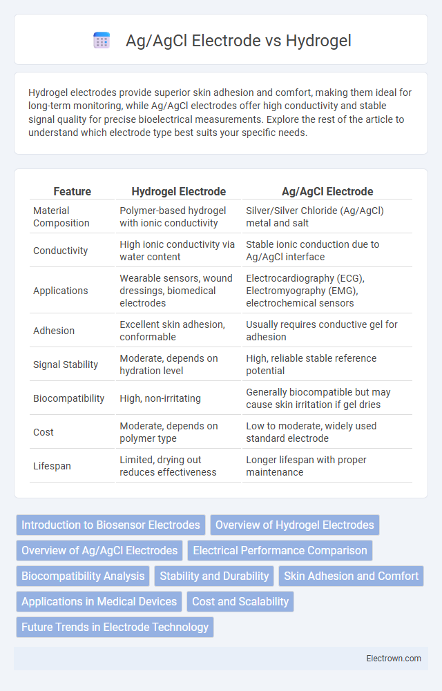 Ag/AgCl Electrode vs Hydrogel in Biomedical Electronics - What is The Difference?