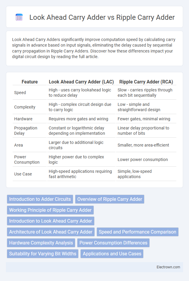 Look Ahead Carry Adder vs Ripple Carry Adder in Digital Electronics - What is The Difference?