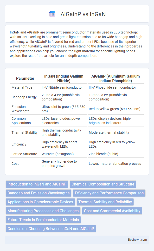 AlGaInP vs InGaN in Optoelectronics - What is The Difference?