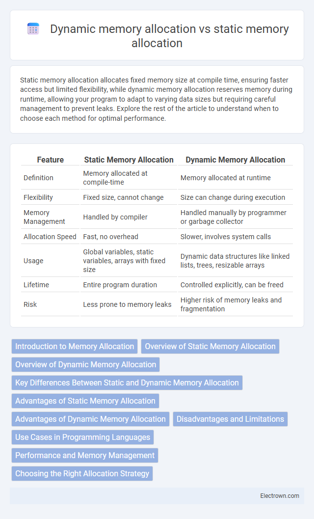 Dynamic memory allocation vs static memory allocation in Embedded Systems - What is The Difference?