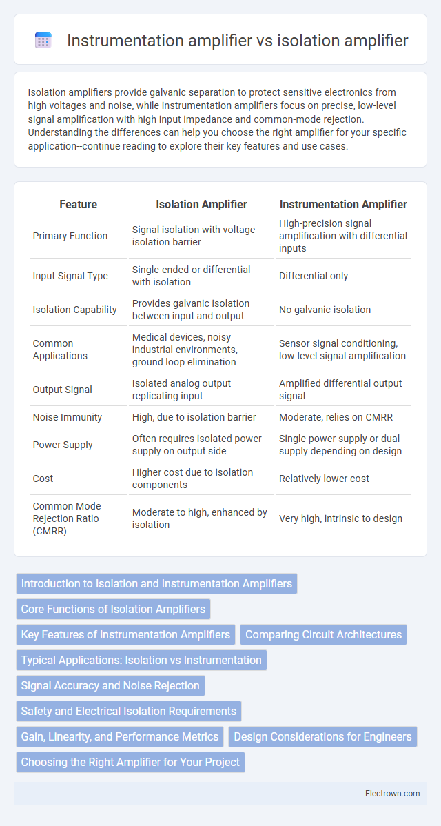 Instrumentation amplifier vs isolation amplifier in Analog Electronics - What is The Difference?