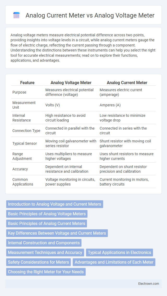 Analog Current Meter vs Analog Voltage Meter in Analog Electronics - What is The Difference?