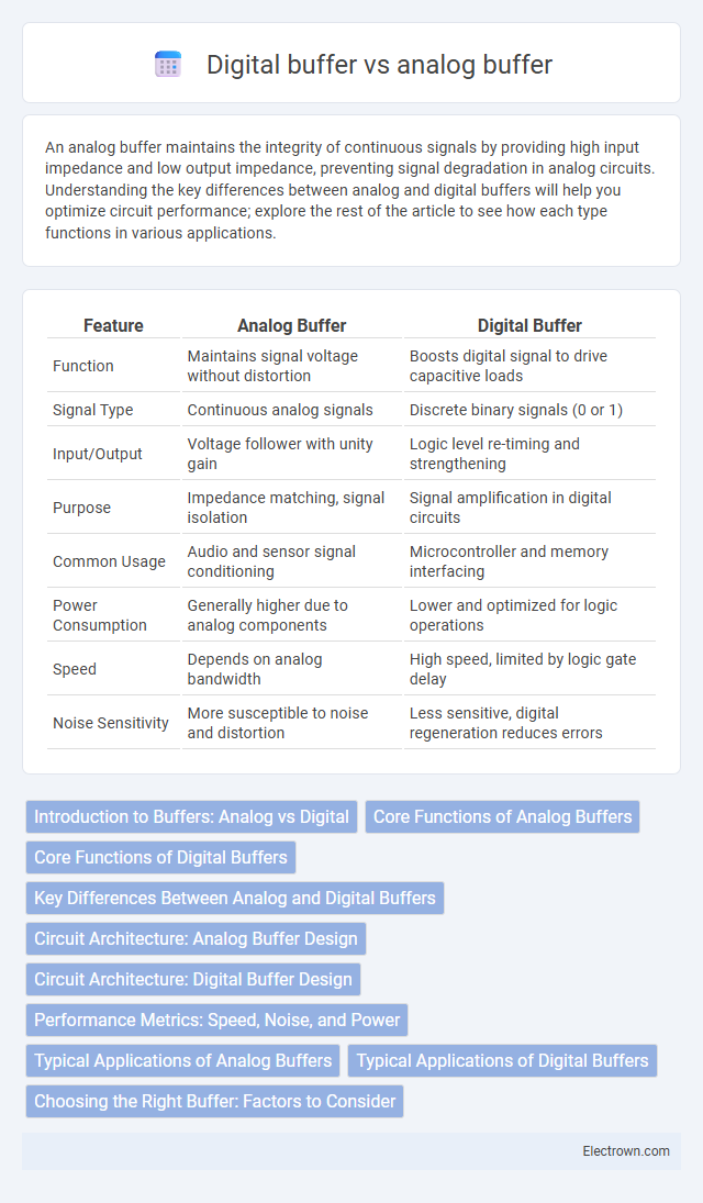 Digital buffer vs analog buffer in Analog Electronics - What is The Difference?