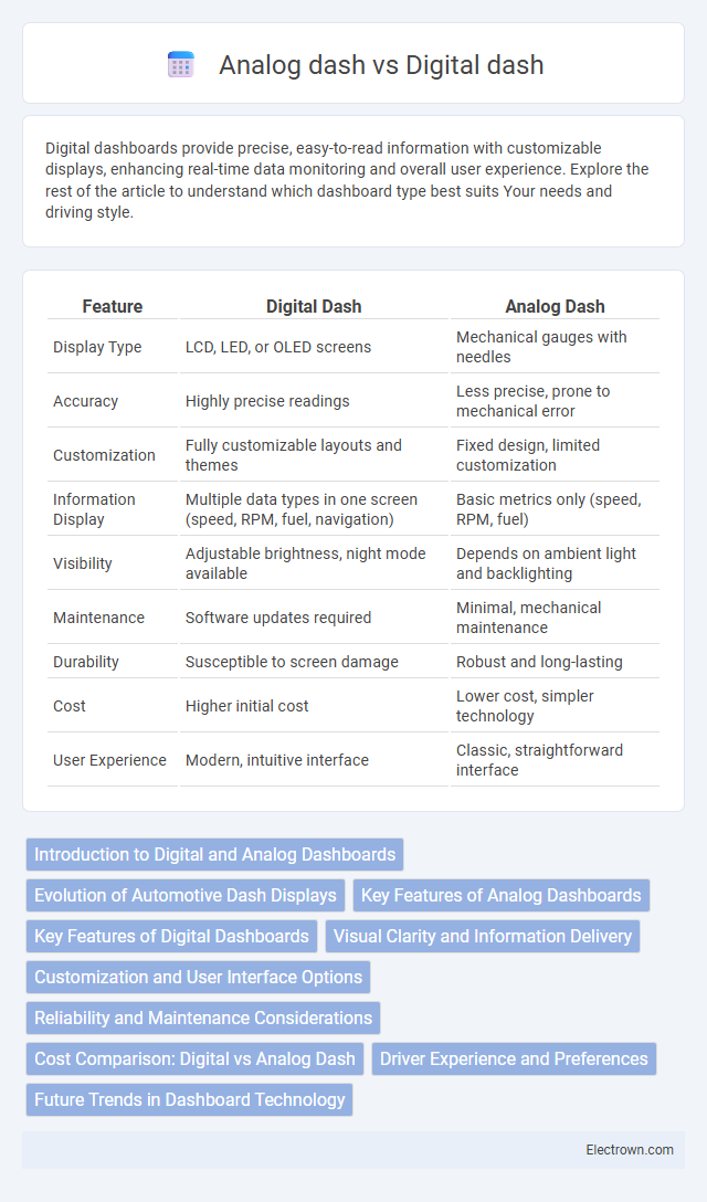 Analog dash vs Digital dash in Automotive Electronics - What is The Difference?