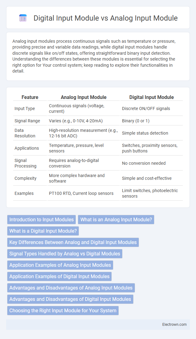 Digital Input Module vs Analog Input Module in Instrumentation Electronics - What is The Difference?