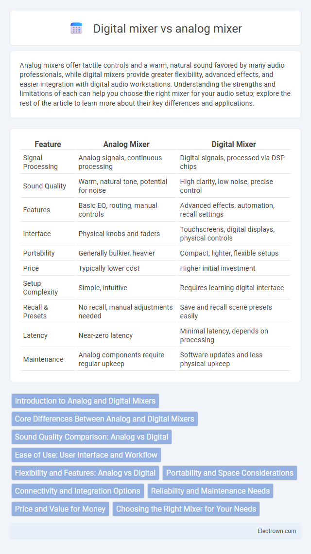 Digital mixer vs analog mixer in Analog Electronics - What is The Difference?