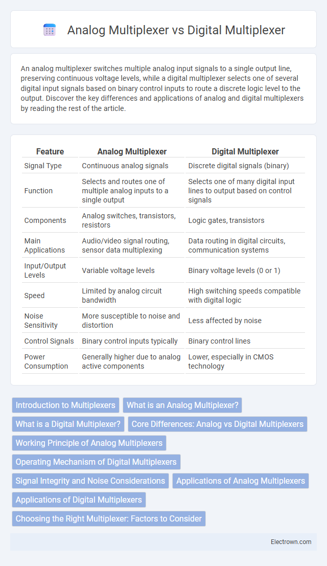 Analog Multiplexer vs Digital Multiplexer in Analog Electronics - What is The Difference?