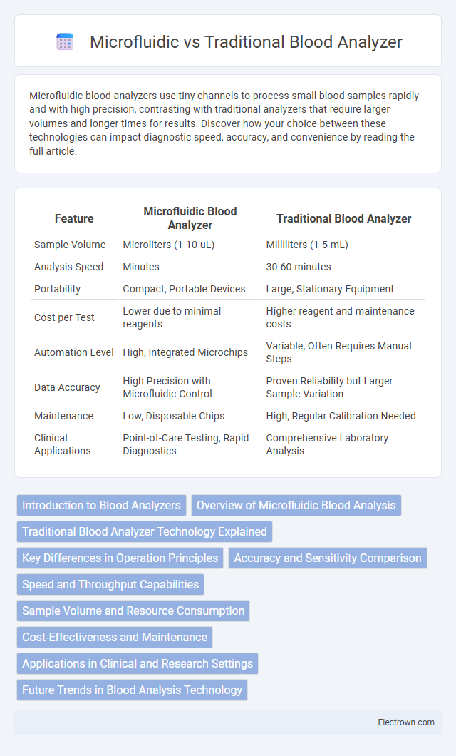 Microfluidic vs Traditional Blood Analyzer in Biomedical Electronics - What is The Difference?