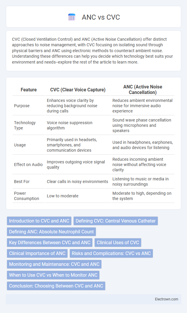 ANC vs CVC in Consumer Electronics - What is The Difference?