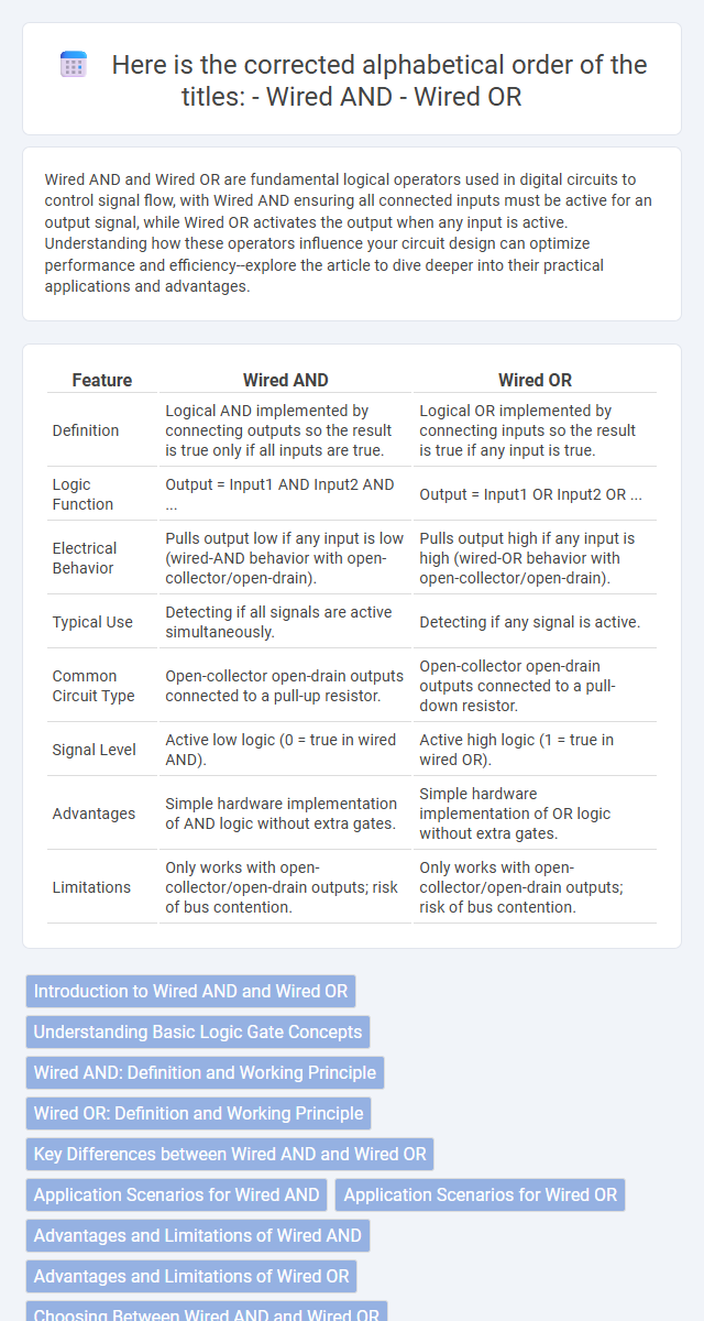 Here is the corrected alphabetical order of the titles:
- Wired AND 
- Wired OR in Digital Electronics - What is The Difference?
