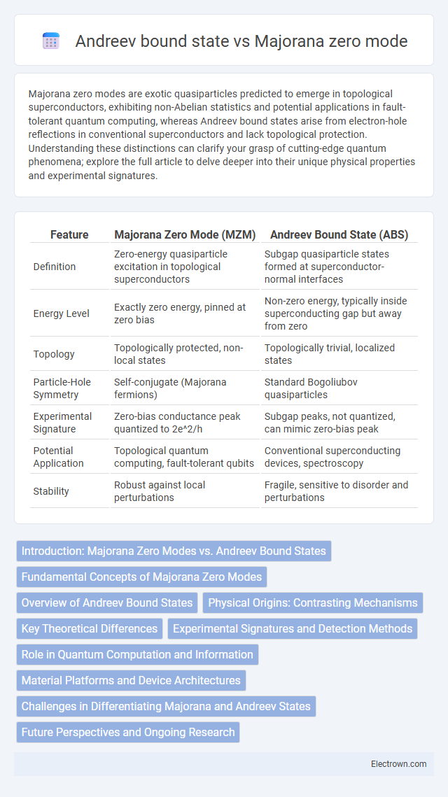 Andreev bound state vs Majorana zero mode in Quantum Electronics - What is The Difference?