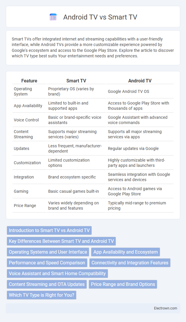 Android TV vs Smart TV in Consumer Electronics - What is The Difference?