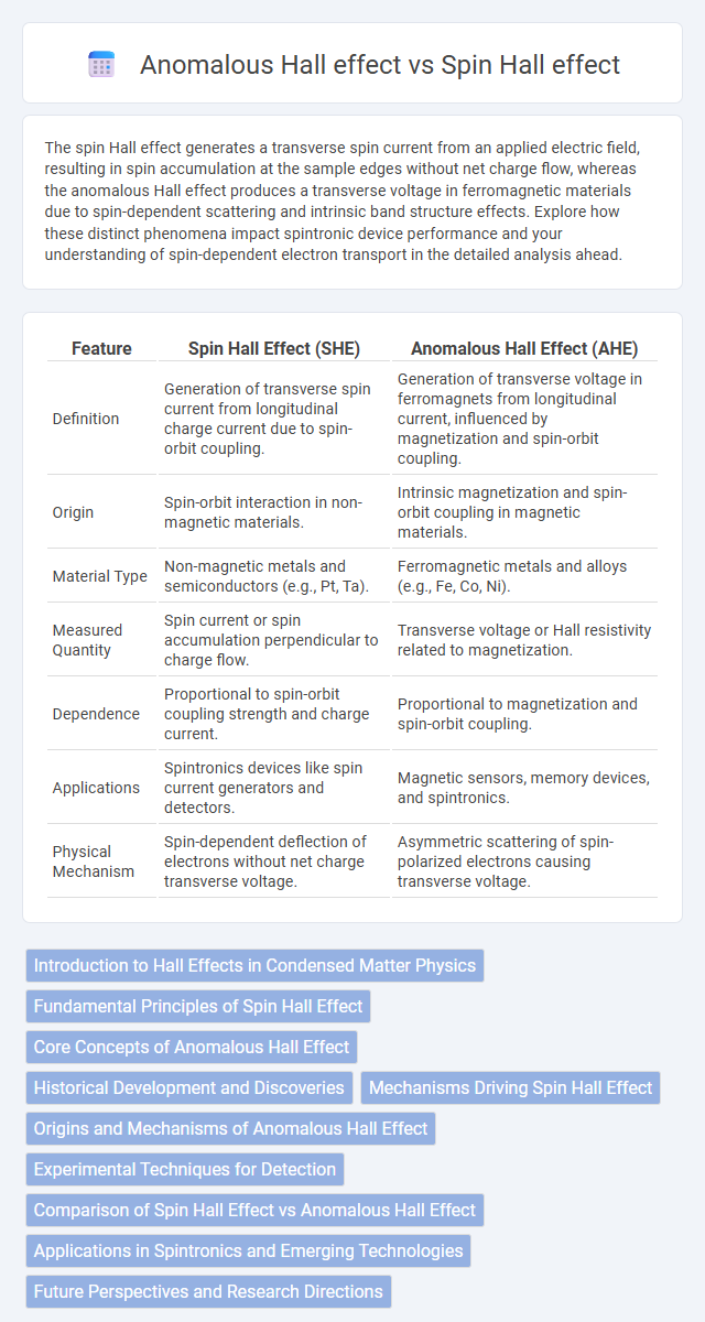 Anomalous Hall effect vs Spin Hall effect in Quantum Electronics - What is The Difference?