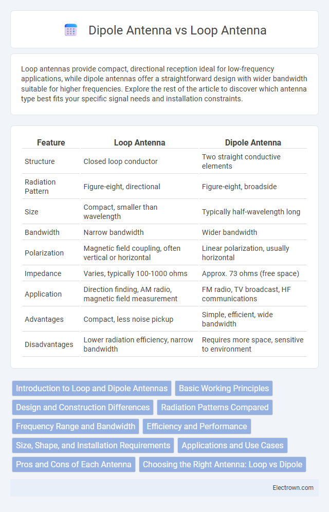 Dipole Antenna vs Loop Antenna in Communication Electronics - What is The Difference?