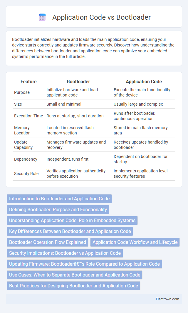 Application Code vs Bootloader in Embedded Systems - What is The Difference?