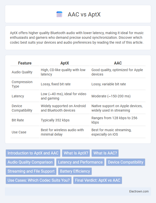 AAC vs AptX in Consumer Electronics - What is The Difference?