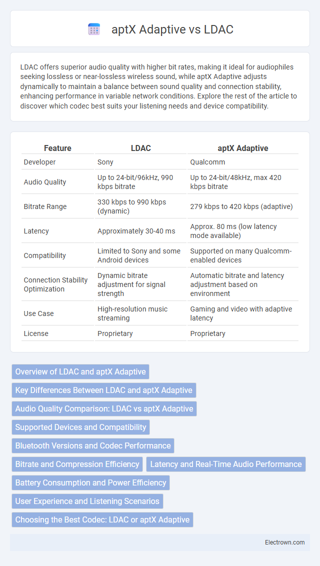 aptX Adaptive vs LDAC in Consumer Electronics - What is The Difference?
