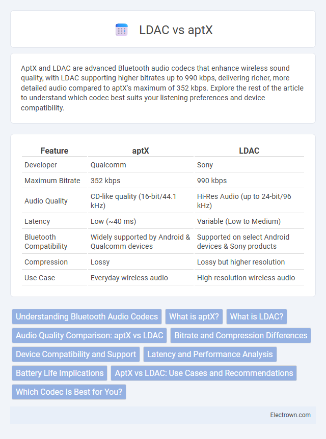 LDAC vs aptX in Audio Electronics - What is The Difference?