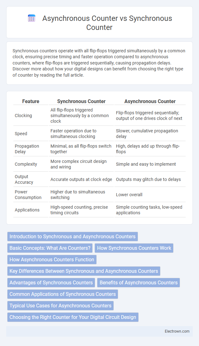 Asynchronous Counter vs Synchronous Counter in Digital Electronics - What is The Difference?