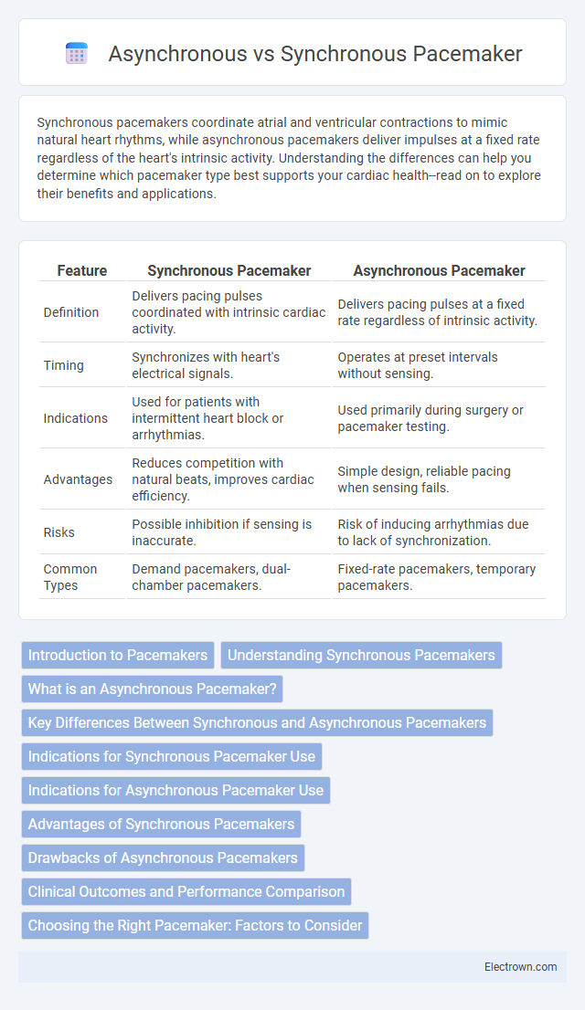 Asynchronous vs Synchronous Pacemaker in Biomedical Electronics - What is The Difference?