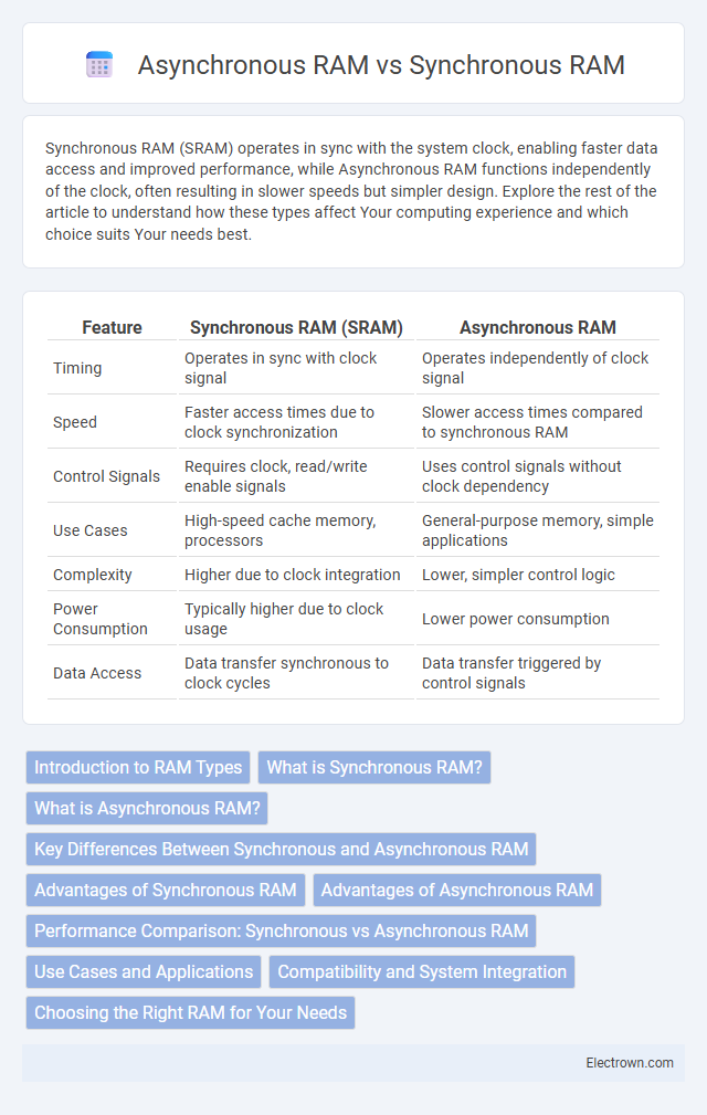 Asynchronous RAM vs Synchronous RAM in Microelectronics - What is The Difference?