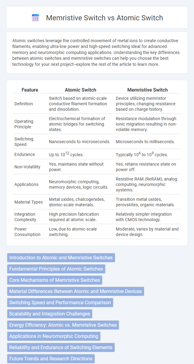 Memristive Switch vs Atomic Switch in Nanoelectronics - What is The Difference?