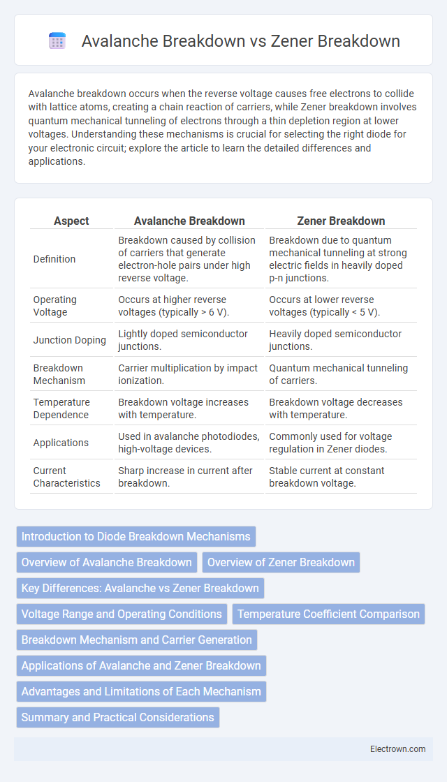 Avalanche Breakdown vs Zener Breakdown in Microelectronics - What is The Difference?
