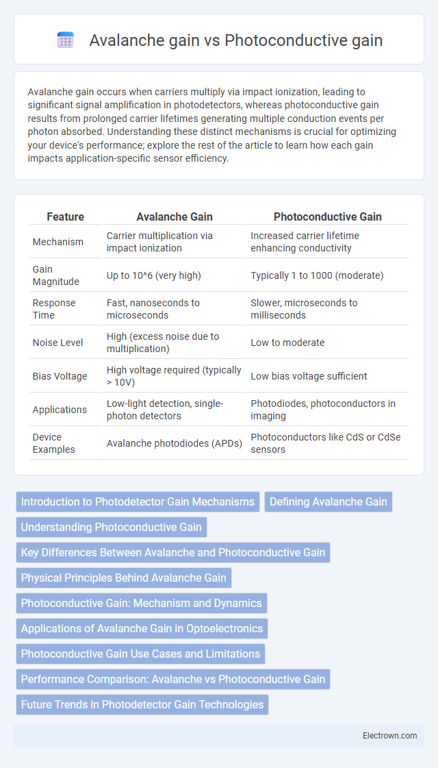 Avalanche gain vs Photoconductive gain in Optoelectronics - What is The Difference?