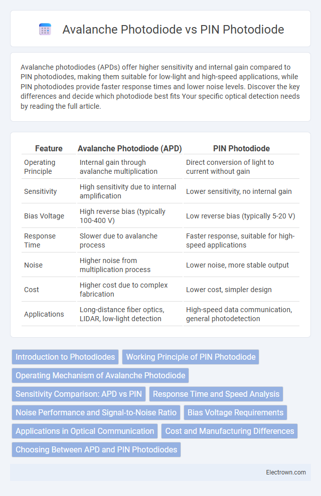 Avalanche Photodiode vs PIN Photodiode in Optoelectronics - What is The Difference?