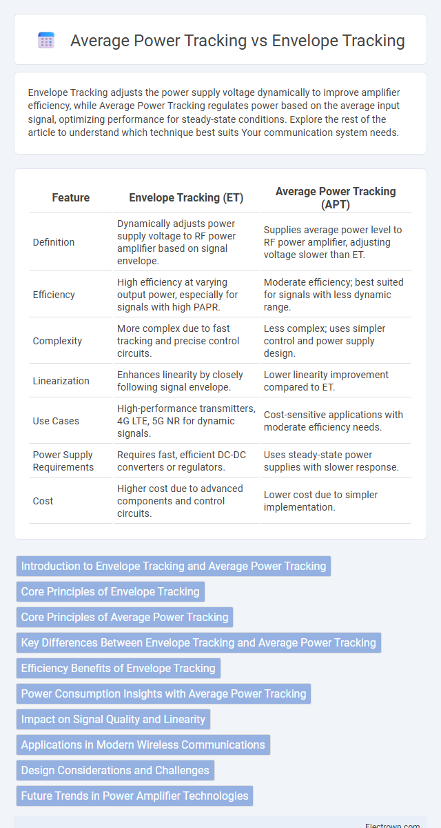 Average Power Tracking vs Envelope Tracking in Radio-Frequency (RF) Electronics - What is The Difference?