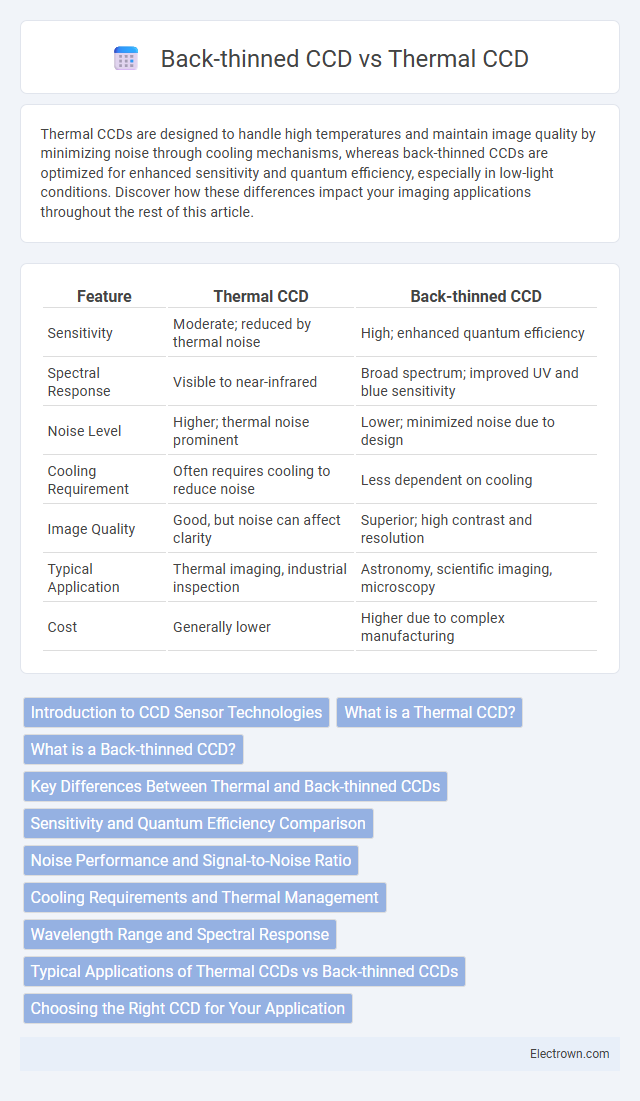 Back-thinned CCD vs Thermal CCD in Optoelectronics - What is The Difference?