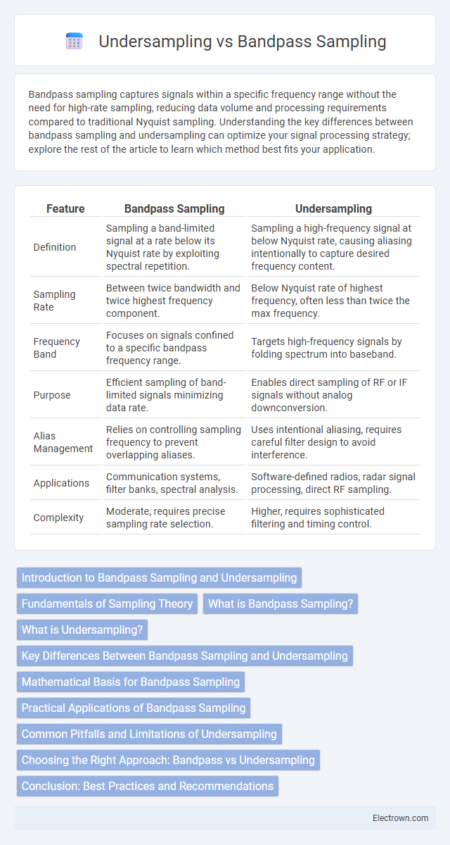 Undersampling vs Bandpass Sampling in Communication Electronics - What is The Difference?