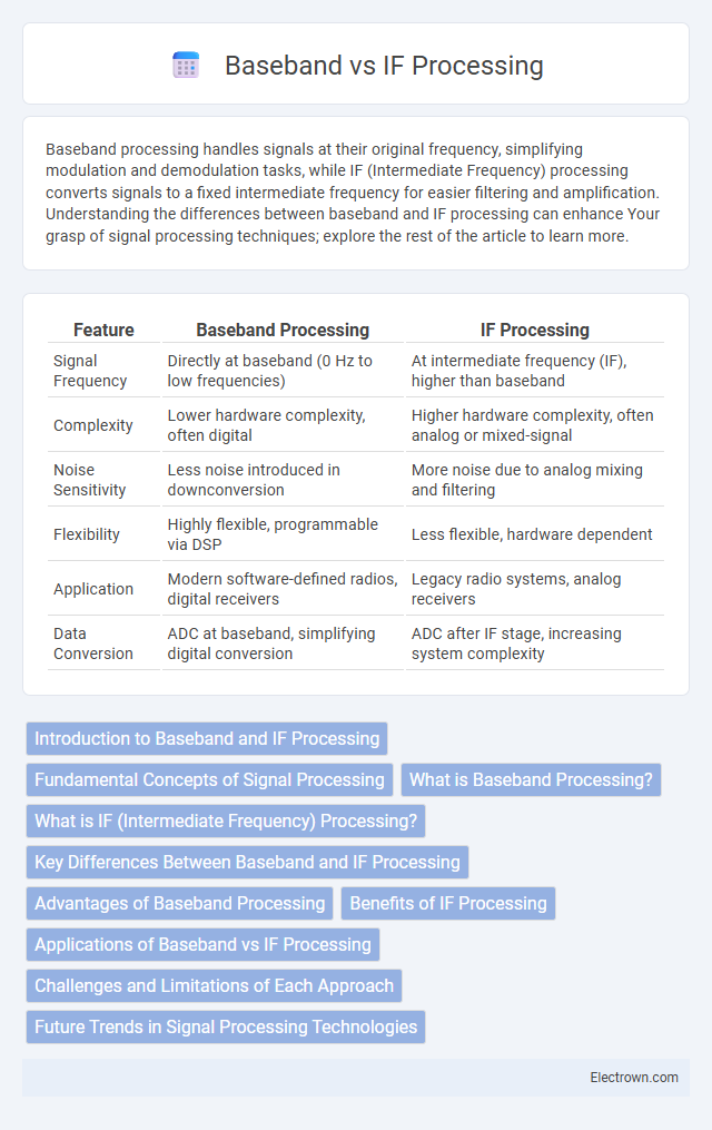 Baseband vs IF Processing in Communication Electronics - What is The Difference?