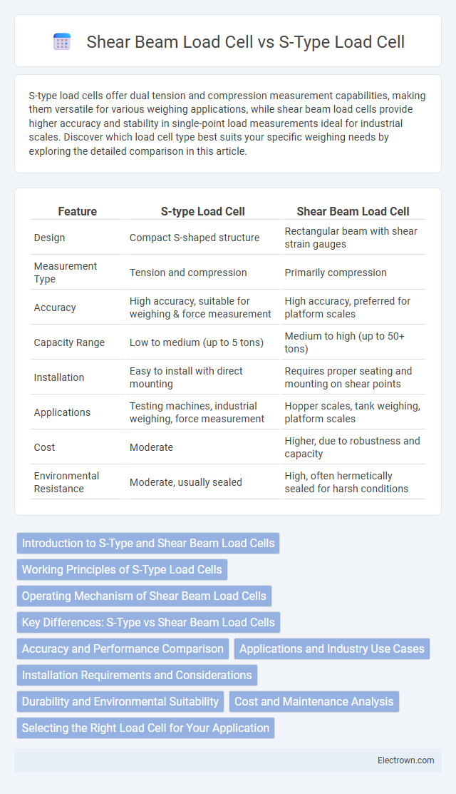 Shear Beam Load Cell vs S-Type Load Cell in Instrumentation Electronics - What is The Difference?
