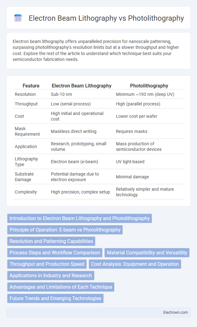 Electron Beam Lithography vs Photolithography in Nanoelectronics - What is The Difference?